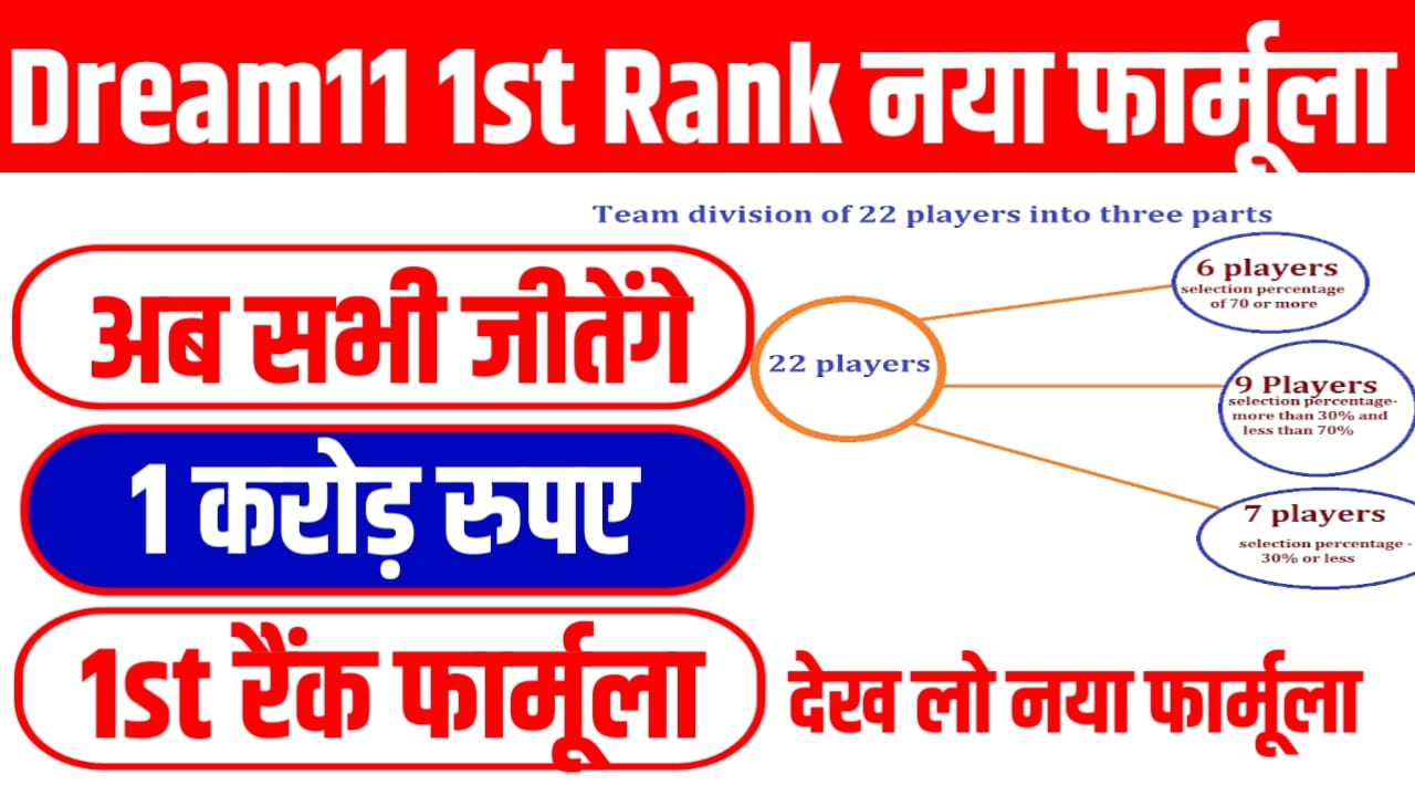 Dream11 Me 1st Rank Kaise Layen Formula 2024: dream11 में पहला रैंक कैसे लाएं इस तरह बना लो टीम 100% हो जाओगे मालामाल