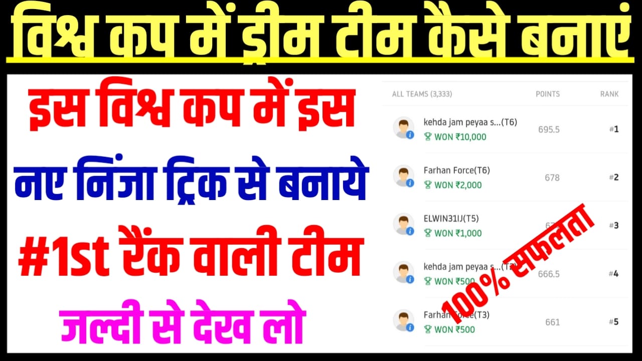 T20I Match Me Dream11 1st Rank New Formula : T20 वर्ल्ड कप में Dream11 फर्स्ट रैंक टीम का चुनाव कैसे करें, कोई नहीं बताएगा यह ट्रिक